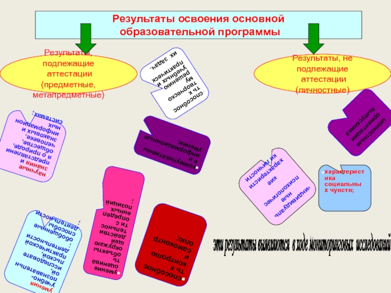 Метапредметные результаты освоения программы начального общего образования. Предметные Результаты освоения ООП. Метапредметные Результаты освоения ООП НОО. Освоение основной образовательной программы подлежит. Что не входит в перечень метапредметных результатов освоения ООП НОО.