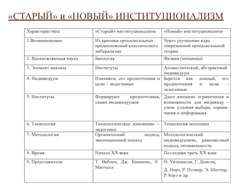 Каким новым характеристикам. Старый и новый институционализм сравнительный анализ. Старый и новый институционализм представители. Основные положения старой школы институционализма. Институционализм таблица представителей.