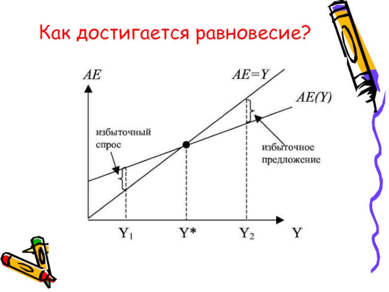 Чрезмерный спрос. Как достигается равновесие. Пример избыточного спроса. Избыточный спрос. Источники избыточного спроса.