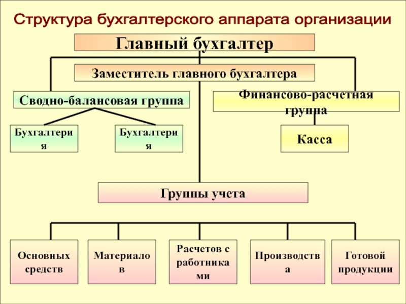 Структурное подразделение бухгалтерия