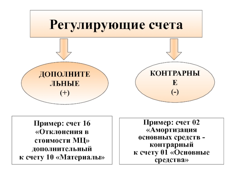 Дополнительные счета. Регулирующие счета. Контрарный регулирующий счет. Регулирующие контрарно-дополнительные счета. Характеристика счета 02 амортизация основных средств.