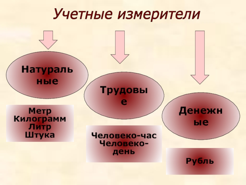 Натуральные измерители. Учетные измерители. Килограммы метры литры штуки это какой измеритель.