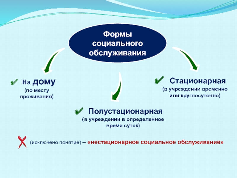 Социальные учреждения. Формы социального обслуживания граждан. Формы социального обслуживания населения таблица. Виды социального обслуживания. Формы предоставления социальных услуг.