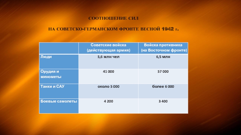 Основные события на советско германском фронте 1944. Соотношение сил сторон на советско-германском фронте. Соотношение сил на советско германском. Соотношение сил СССР И Германии на советско германском фронте. Советско германский фронт 1942.