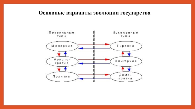 Главный вариант. Трехэтапная схема эволюции государства. Эволюция типов государства.