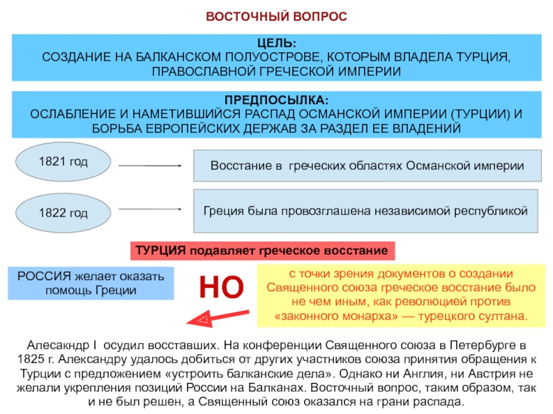 Восточный вопрос это. Восточный вопрос во внешней политике России 19 в. Восточный вопрос. Восточный вопрос при Александре 1. Внешняя политика Восточный вопрос.