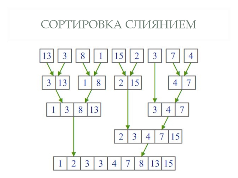 Сортировка. Сортировка слиянием (метод фон Неймана). Алгоритм сортировки слиянием c++. Сортировка методом слияния. Сортировка слиянием схема.