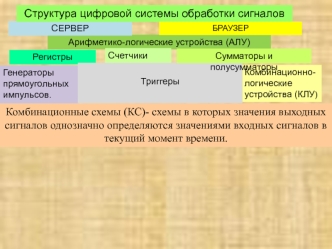 Структура цифровой системы обработки сигналов