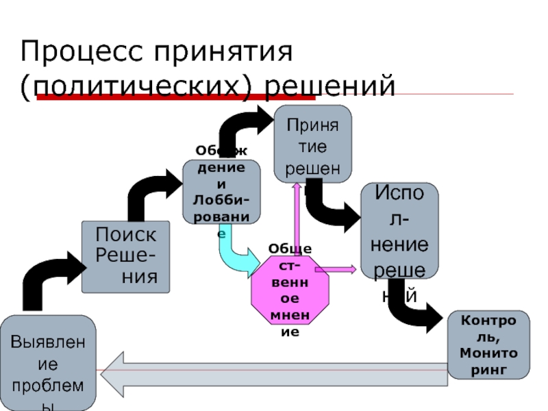 Принятие политических решений. Этапы принятия политических решений. Технология принятия политических решений. Основные стадии принятия политического решения. Процесс принятия политических решений кратко.