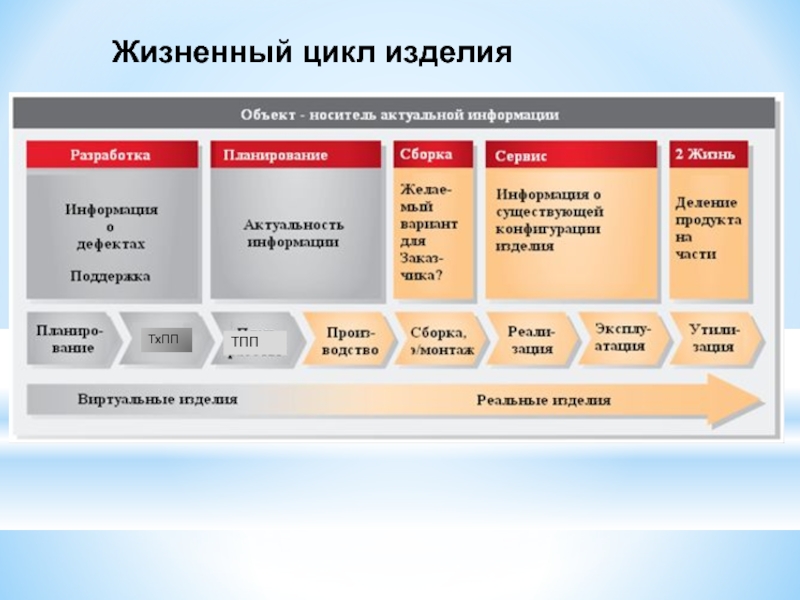 Жизненный цикл изделия презентация