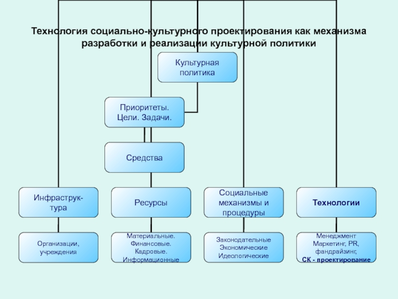 Проектирование как технология разработки проекта