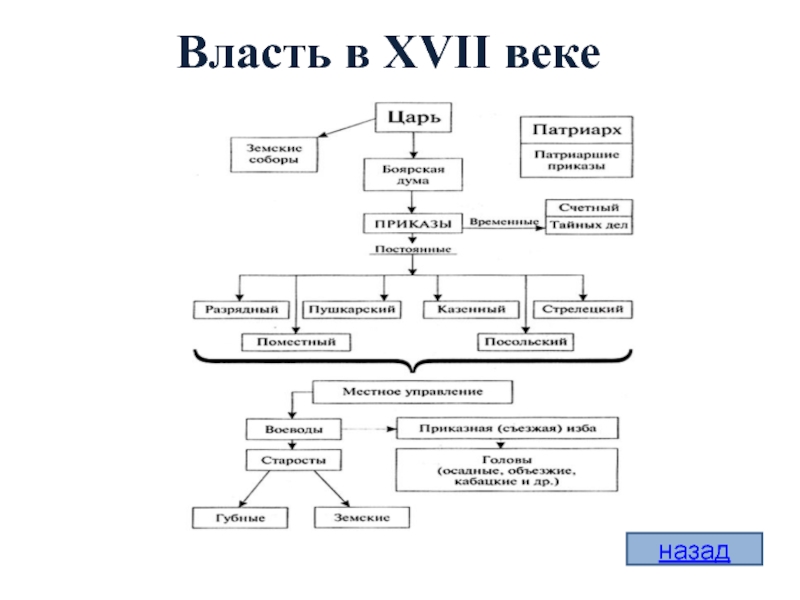 Схема местного управления в 17 в