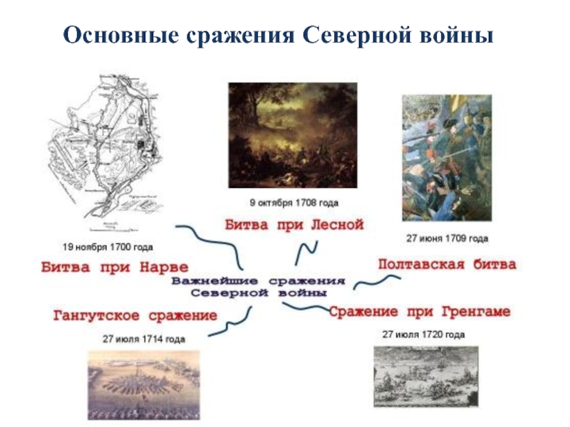 Сражения северной. Основные сражения Северной войны 1700-1721. Северная война Петра 1 основные сражения. Битвы Петра 1 таблица. Главные сражения Северной войны.