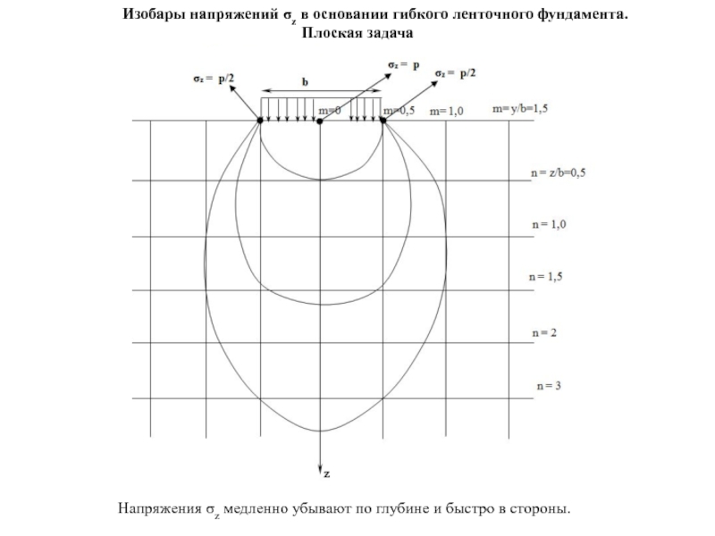 Определение величины активной зоны основания начертить схему