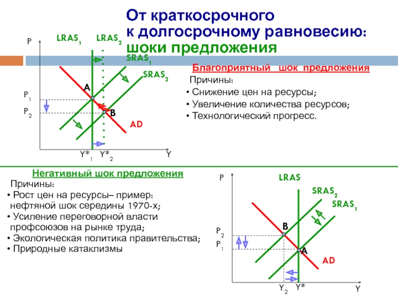 На рисунке показаны кривые совокупного спроса ad краткосрочного sras