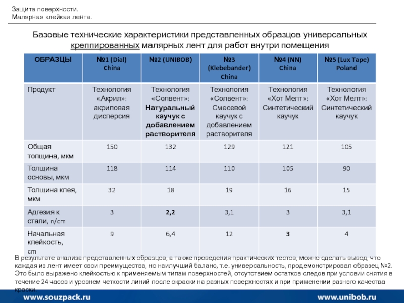 Толщина мкм. Толщина мкм это. Универсальные обр Результаты. Рейтинг российских малярных лент.