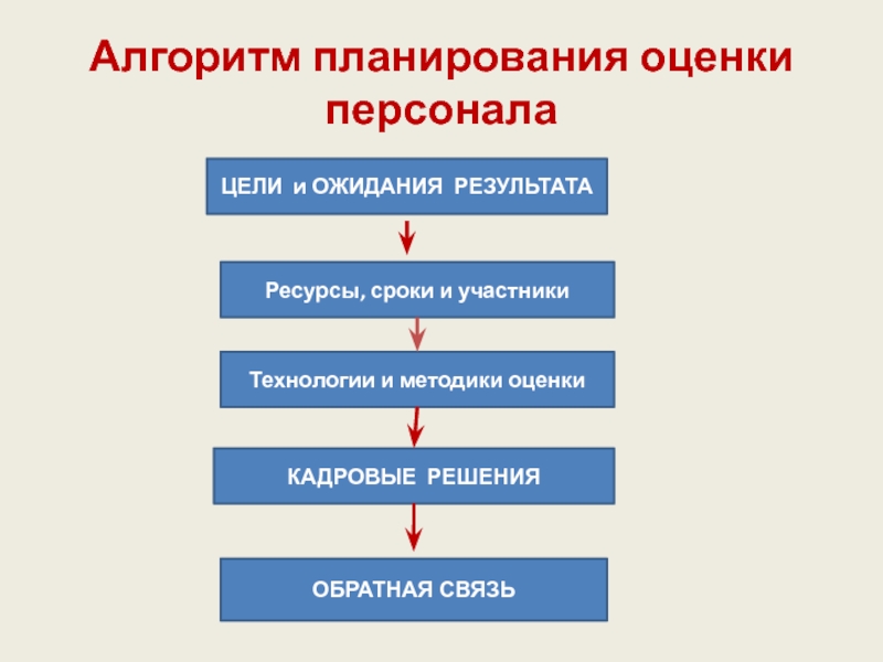 Оценка планирования