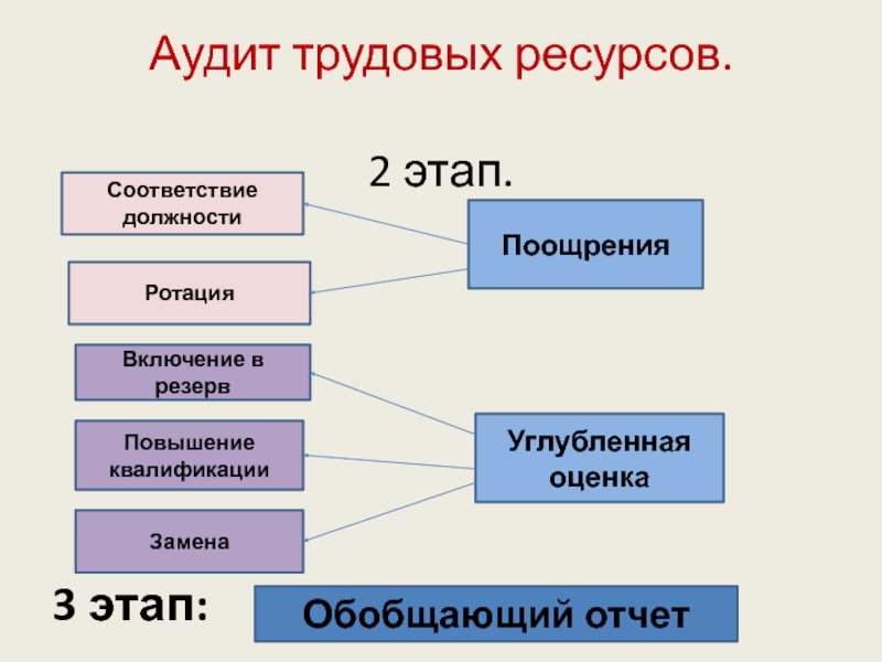 В соответствии с этапами. Аудит трудовых ресурсов. Замена трудовых ресурсов.. Фазы трудовых ресурсов. Аудит планирования трудовых ресурсов.