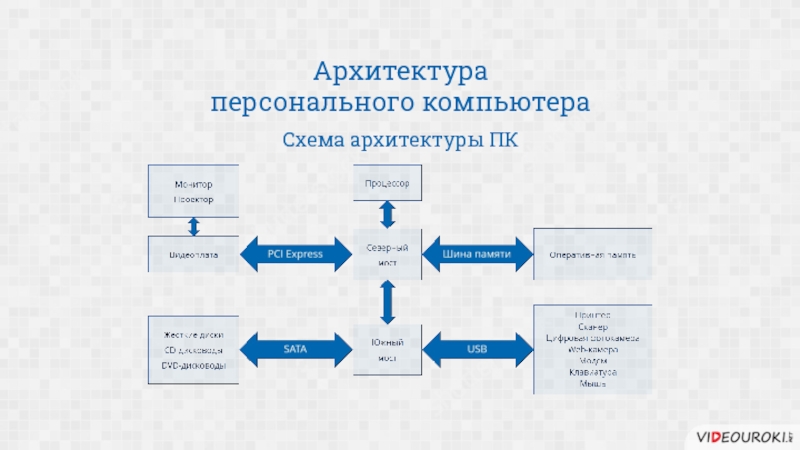 Структурная схема архитектура персонального компьютера