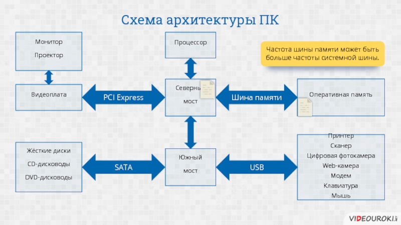 Архитектура пк общая схема