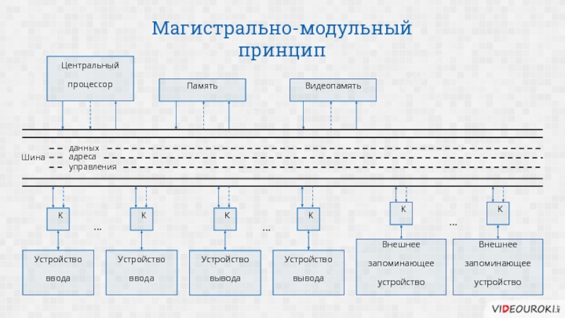 Управление шиной данных. Магистрально-модульный принцип. Магистрально-модульная архитектура. Шина данных. Шины адреса и данных.