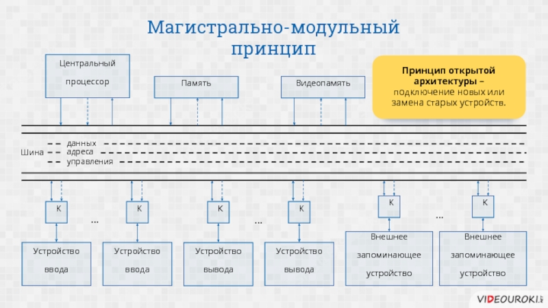 Суть принципа открытой архитектуры. Магистрально-модульная архитектура ПК. Магистрально-модульный принцип архитектуры. Магистрально-модульный принцип построения компьютера. Схема магистрально-модульный принцип построения компьютера.