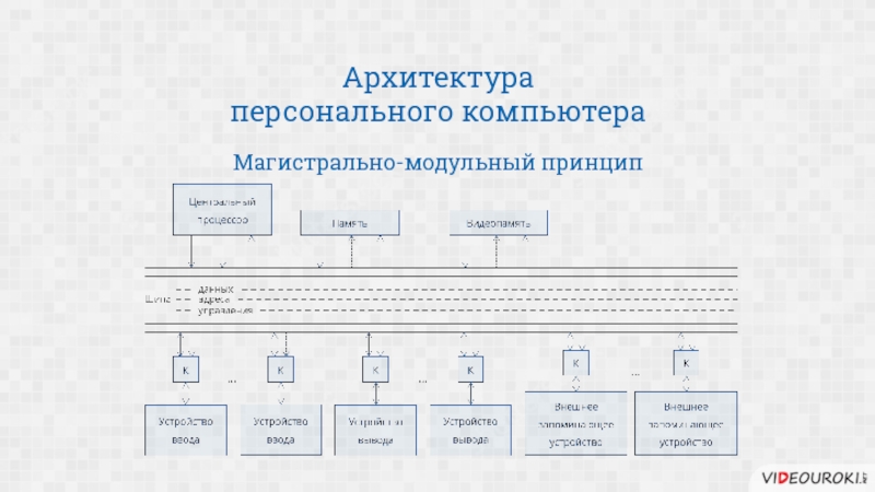 Магистрально модульная архитектура