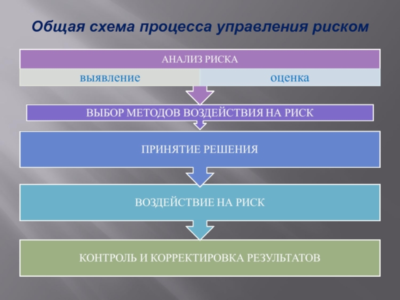 Схема процесса управления риском