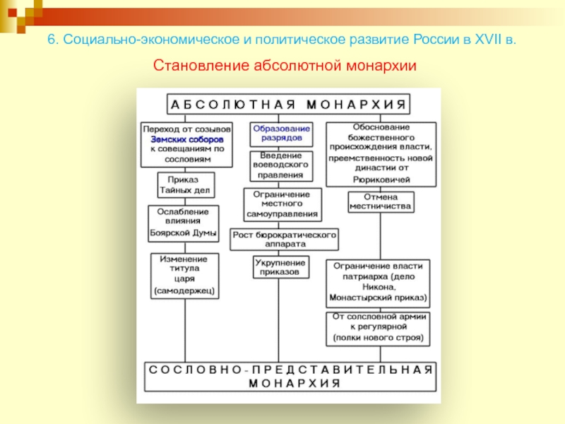 Формирование абсолютизма презентация 7 класс история россии андреев