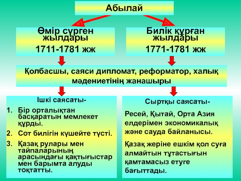 Абылай ханның ішкі және сыртқы саясаты презентация