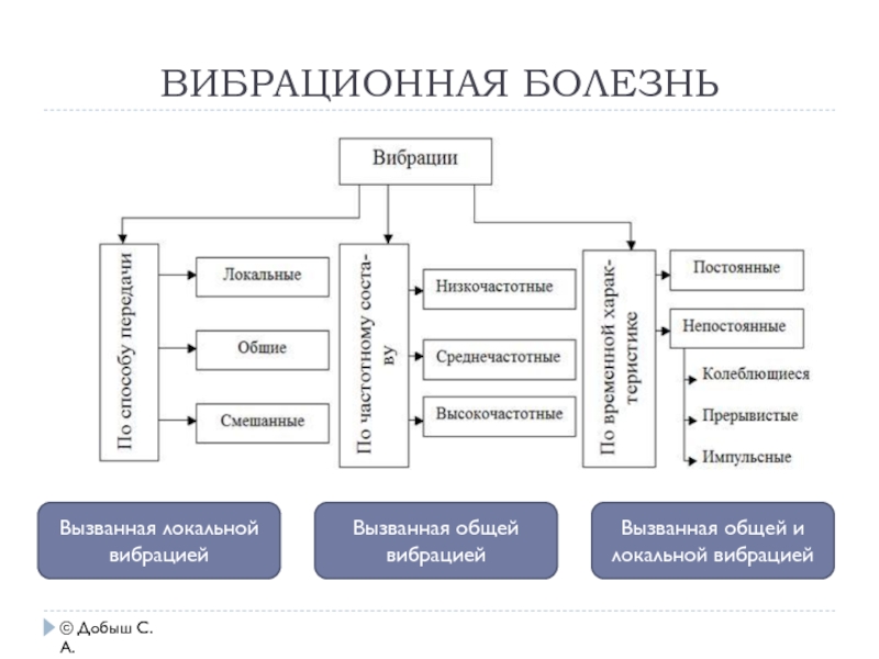 Категории общей вибрации