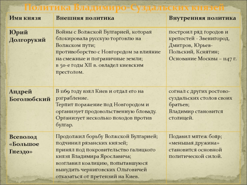 Презентация по истории россии 6 класс владимиро суздальское княжество