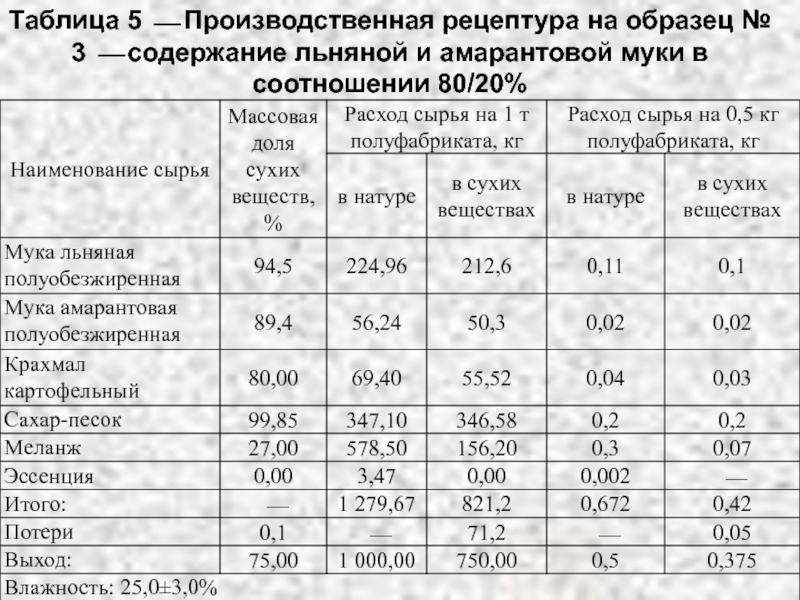 Производственные рецептуры на тортов