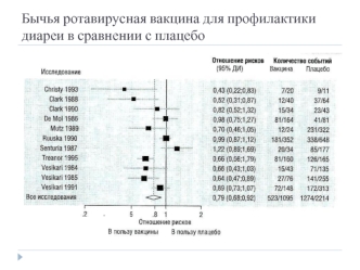 Бычья ротавирусная вакцина для профилактики диареи в сравнении с плацебо