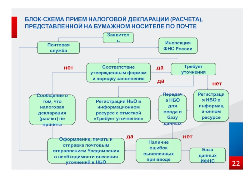 В бумажном виде или на бумажном носителе. Порядок предоставления налоговой декларации схема. Порядок представления налоговой отчетности. Порядок принятия налоговой отчетности.. Налоговая декларация понятие и порядок представления.