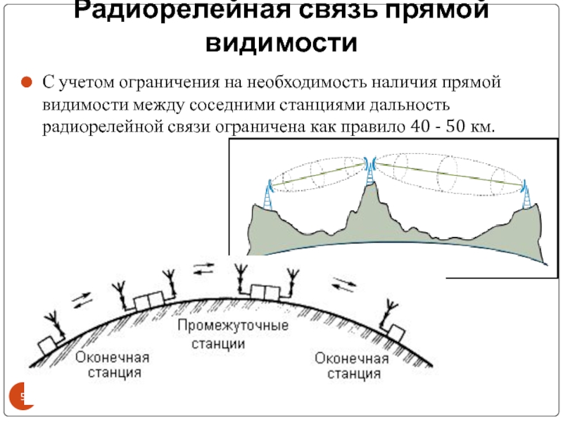 Радиорелейная связь