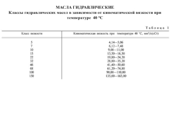 Масла гидравлические. Классы гидравлических масел в зависимости от кинематической вязкости при температуре 40 °С