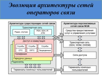 Эволюция архитектуры сетей операторов связи