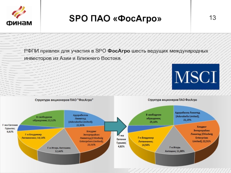 Spo что это в инвестициях. Российский фонд прямых инвестиций структура. Структура ФОСАГРО. Результаты слайд. ПАО участники.