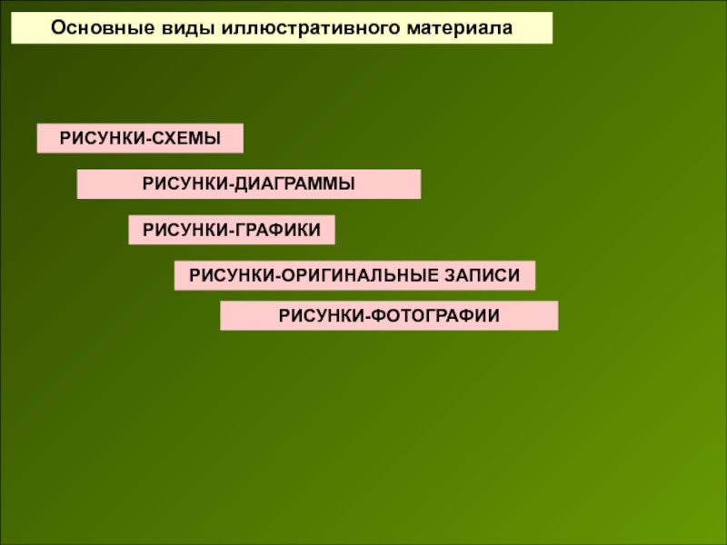 Представление материала. Виды иллюстративного материала. Виды иллюстрированного материала.. Назначение иллюстративного материала. Виды и требования к иллюстративному материалу..