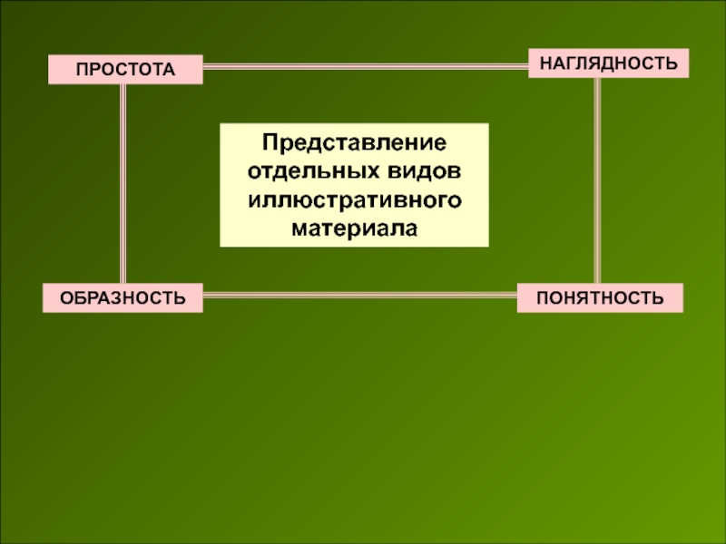 Источники иллюстративного материала. Виды иллюстрированного материала.. Наглядность представления. Виды текстовых материалов. Пример наглядности представления.