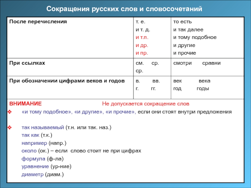 Текст с сокращенными словами