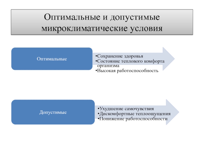 Оптимальные микроклиматические условия. Оптимальные и допустимые условия. Допустимые микроклиматические условия. Дискомфортные условия.