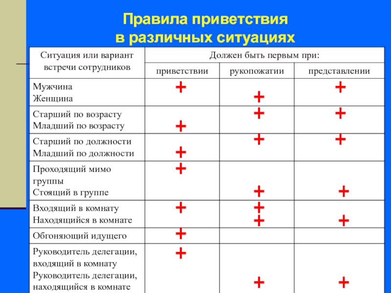 Различных ситуациях. Правила приветствия в различных ситуациях. Правила приветствия и представления в различных ситуациях. Правила приветствия в различных ситуациях таблица. Таблица 1 правила приветствия в различных ситуациях.