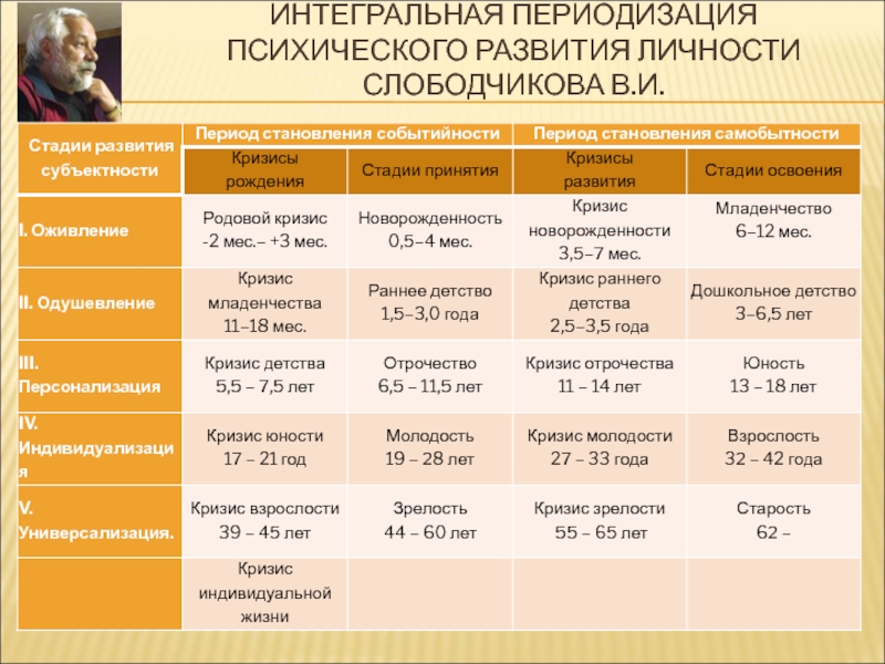 Периодизация психического развития детей. Периодизация развития Слободчикова. Слободчиков периодизация психического развития таблица. Периодизация психического развития Слободчикова. Слободчиков возрастная периодизация.