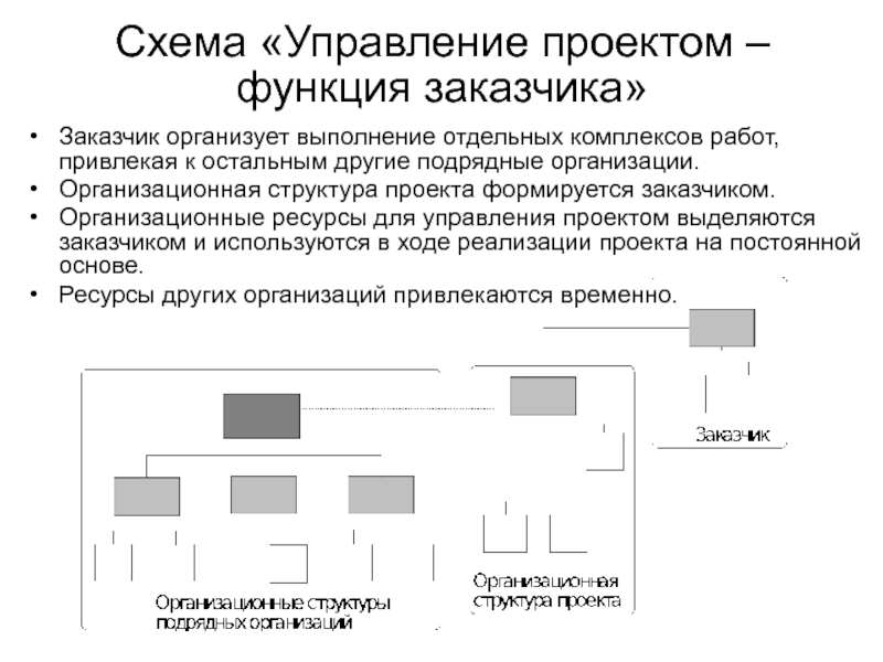 Функции заказчика проекта