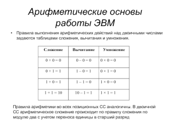 Арифметические основы работы ЭВМ