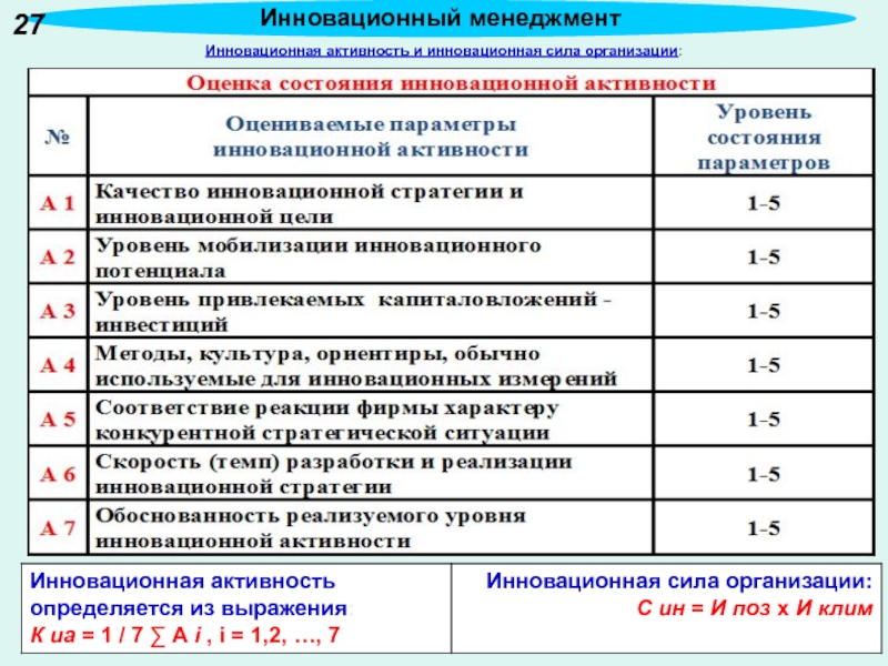 Сила организация. Инновационная позиция организации. Оценка инновационной активности предприятия. Параметры инновационной активности. Методы оценки инновационной активности.