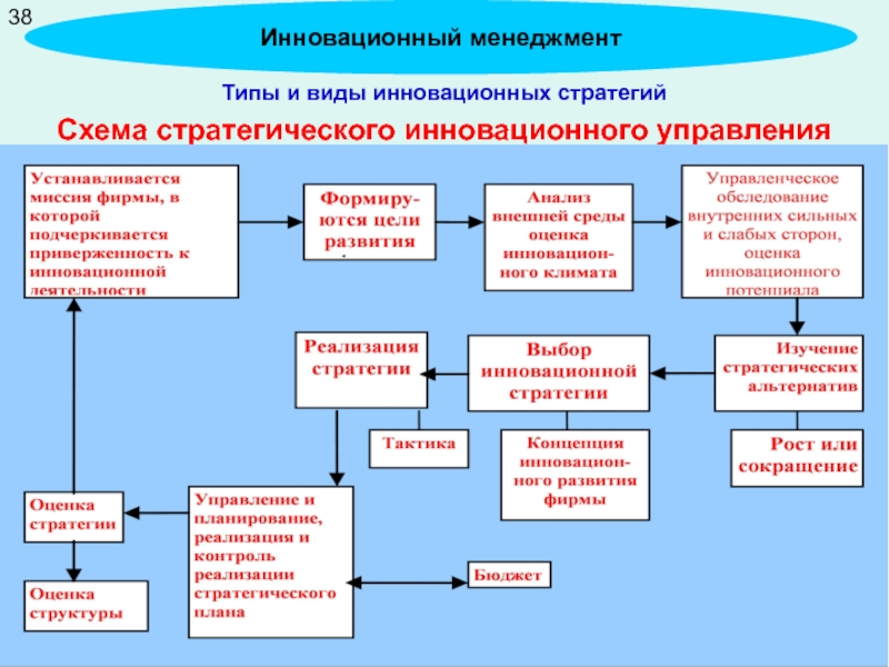 Управление инновациями. Схема инновационного менеджмента. Типы инновационного менеджмента. Стратегии инновационного менеджмента. Инновационный менеджмент это процесс.