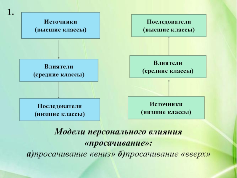 Класс источника. Теория просачивания благ сверху вниз. Приверженцы высшего замысла.